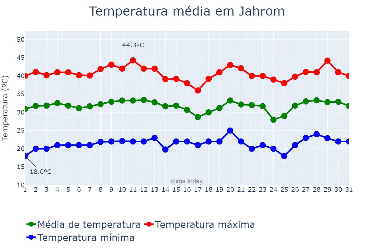 Temperatura em julho em Jahrom, Fārs, IR