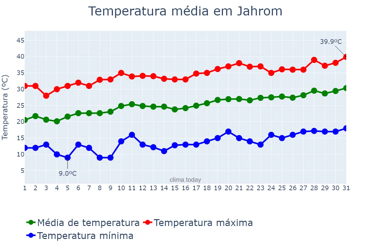Temperatura em maio em Jahrom, Fārs, IR
