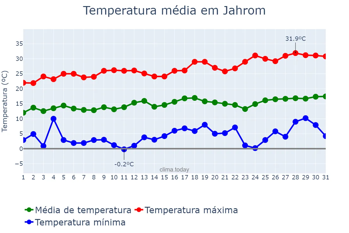Temperatura em marco em Jahrom, Fārs, IR