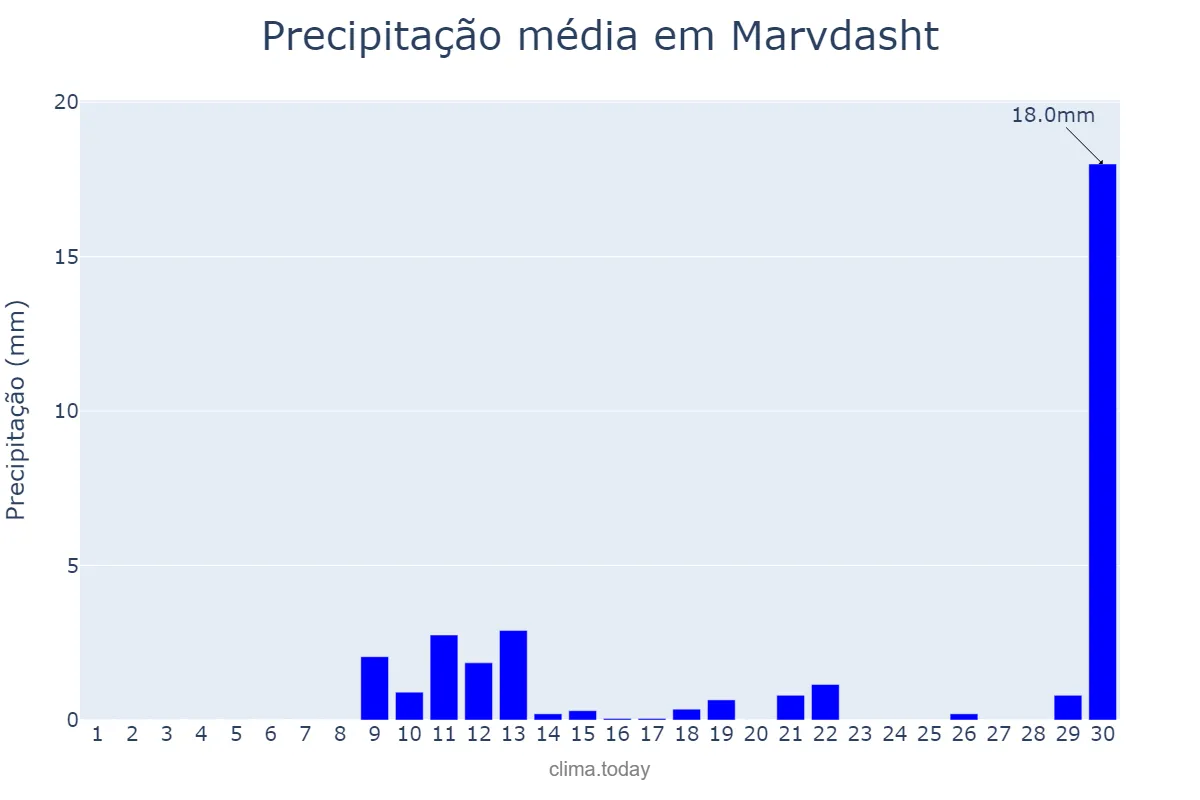 Precipitação em abril em Marvdasht, Fārs, IR