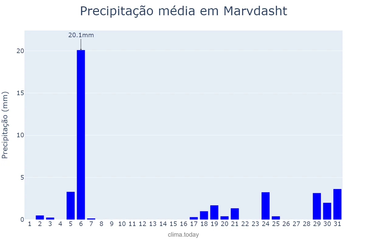 Precipitação em dezembro em Marvdasht, Fārs, IR