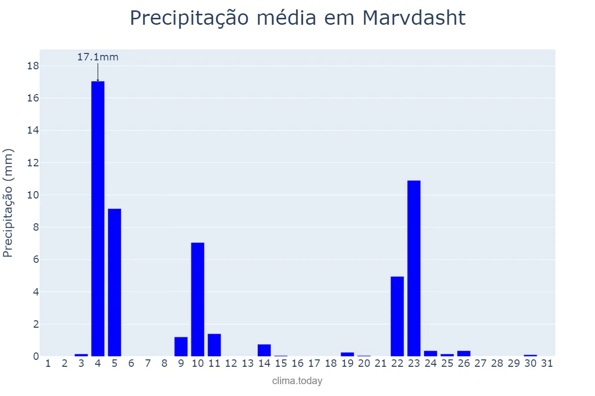 Precipitação em janeiro em Marvdasht, Fārs, IR