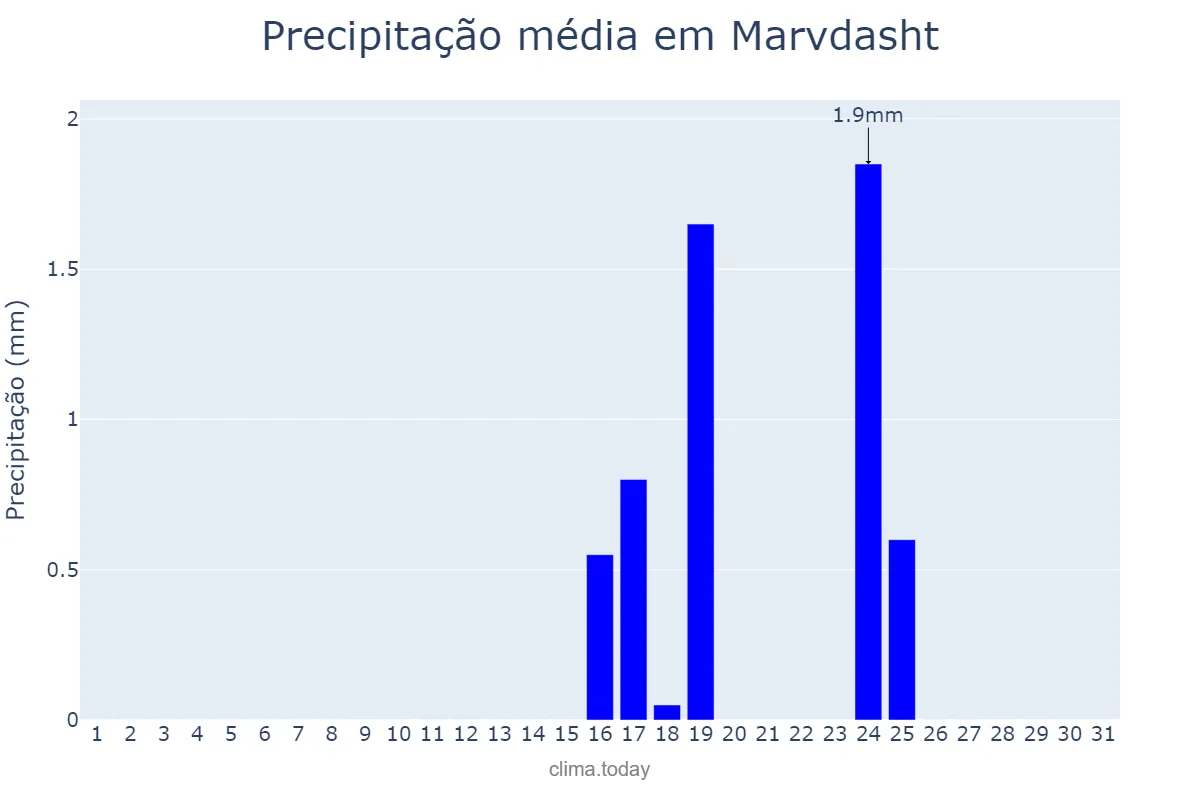 Precipitação em julho em Marvdasht, Fārs, IR