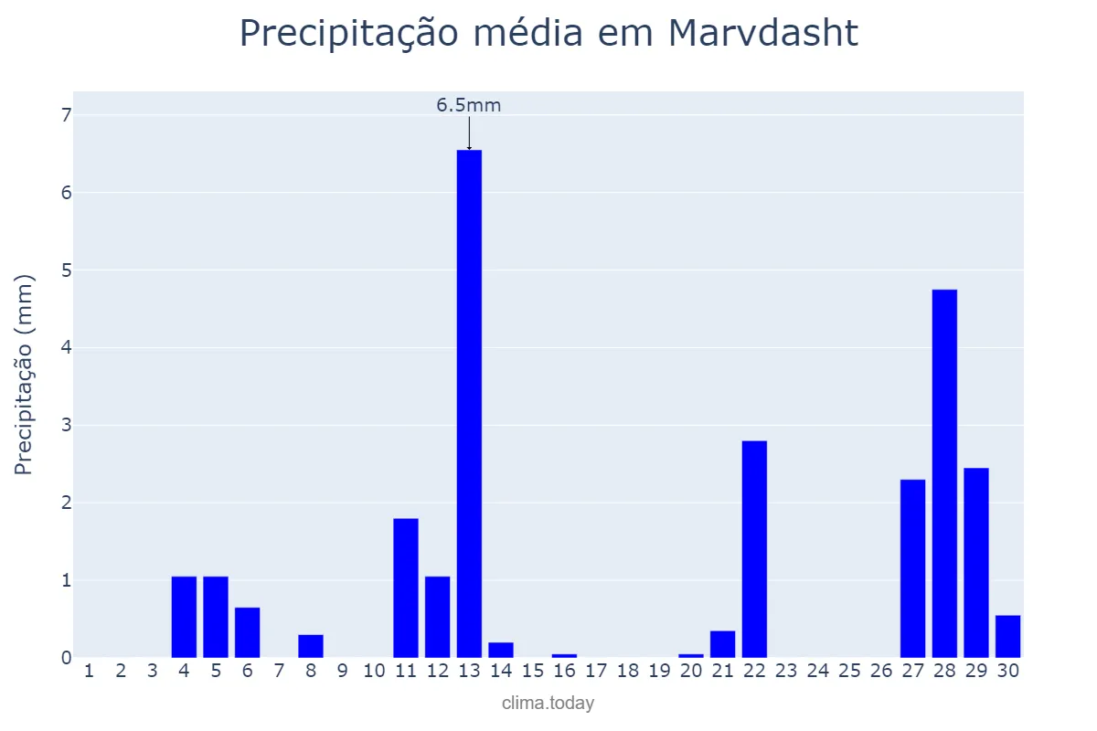 Precipitação em novembro em Marvdasht, Fārs, IR