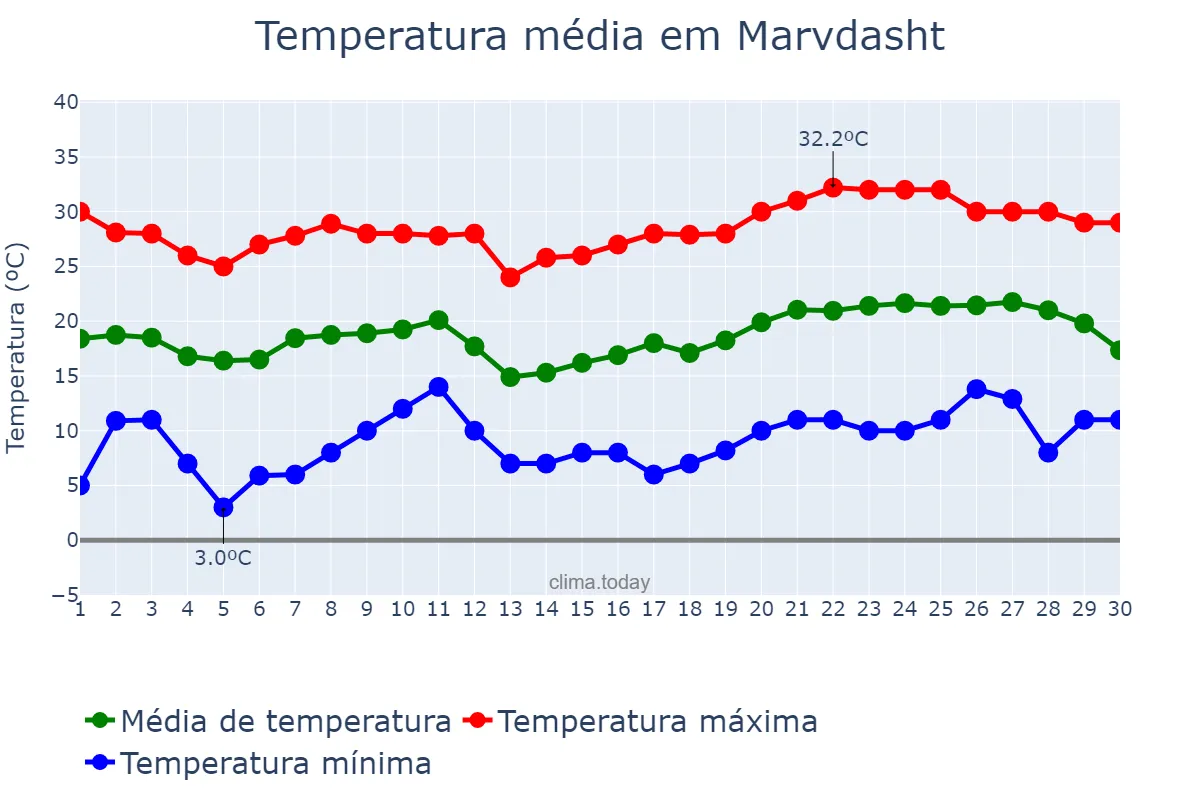 Temperatura em abril em Marvdasht, Fārs, IR