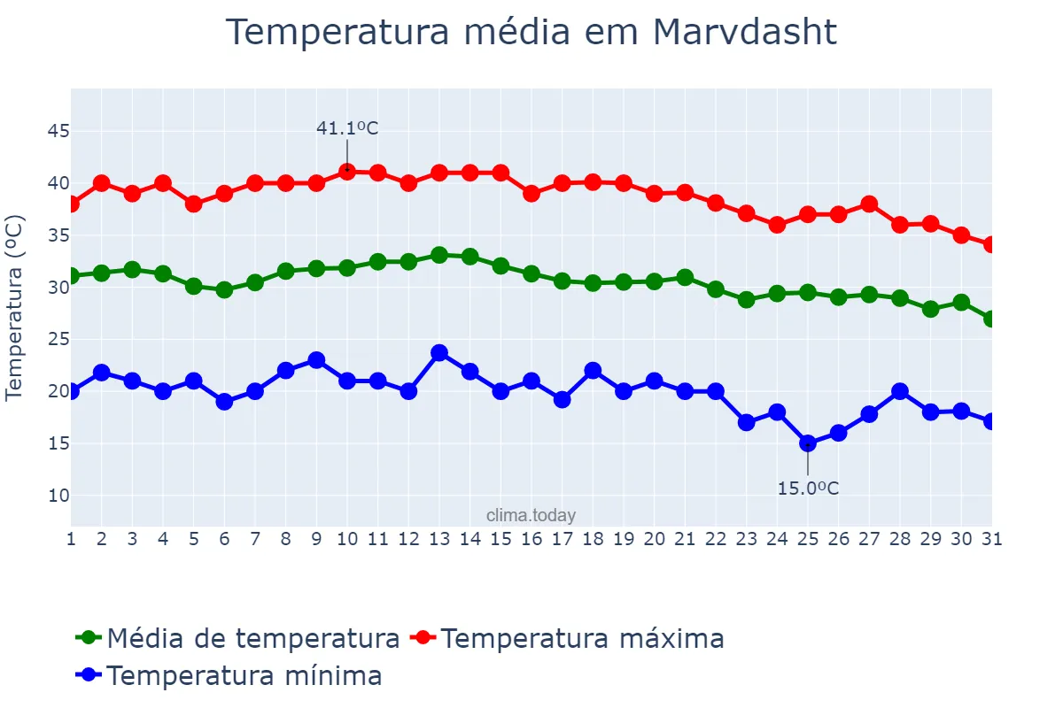 Temperatura em agosto em Marvdasht, Fārs, IR