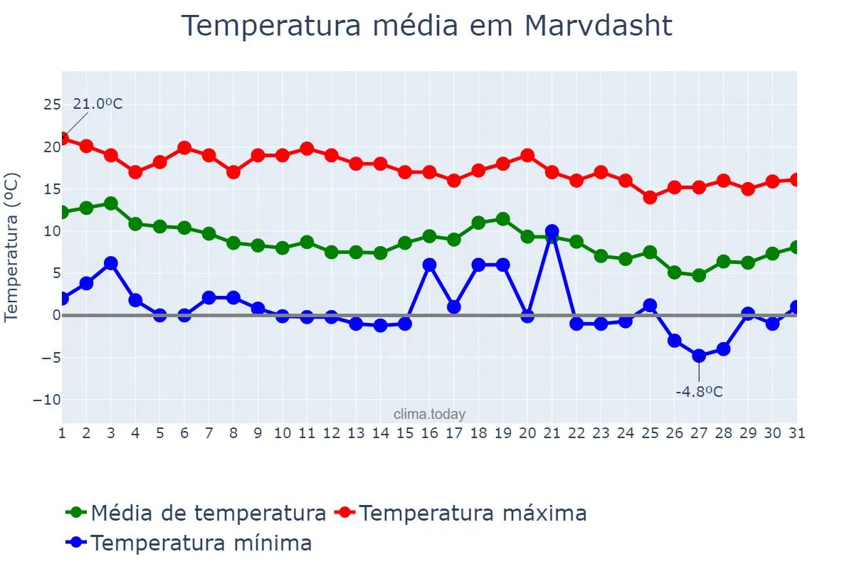 Temperatura em dezembro em Marvdasht, Fārs, IR