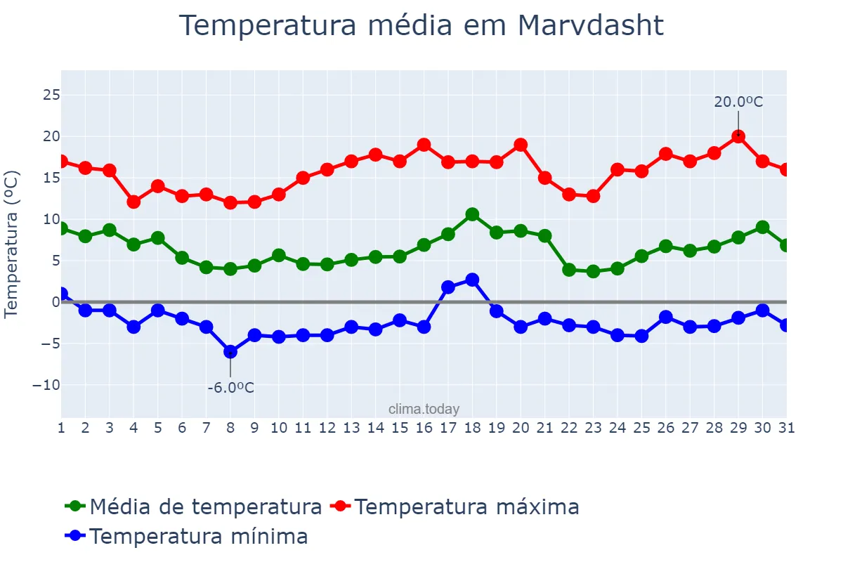 Temperatura em janeiro em Marvdasht, Fārs, IR