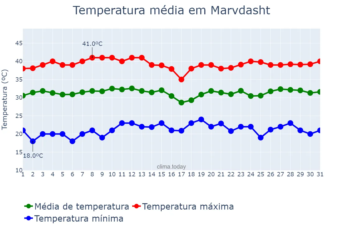 Temperatura em julho em Marvdasht, Fārs, IR