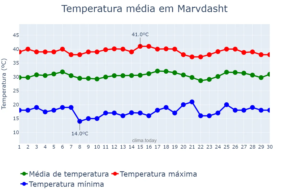 Temperatura em junho em Marvdasht, Fārs, IR