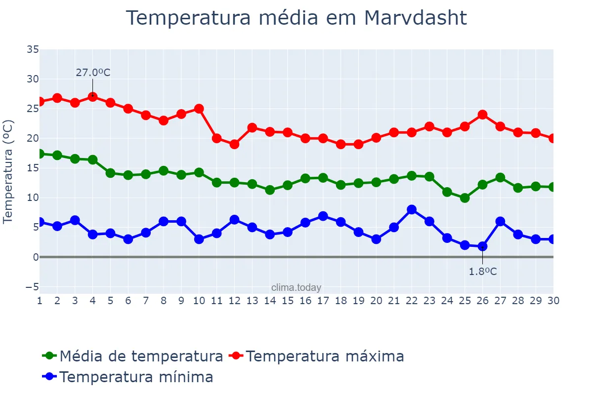 Temperatura em novembro em Marvdasht, Fārs, IR