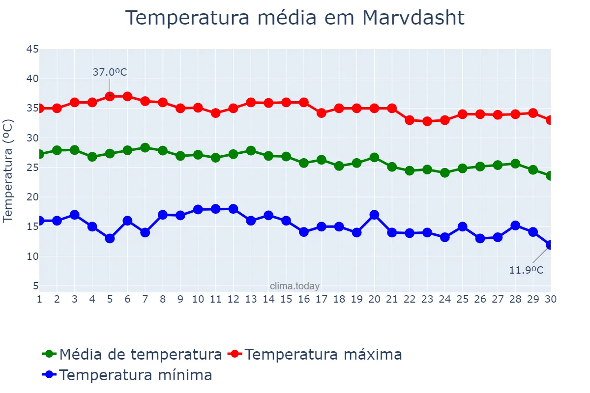 Temperatura em setembro em Marvdasht, Fārs, IR