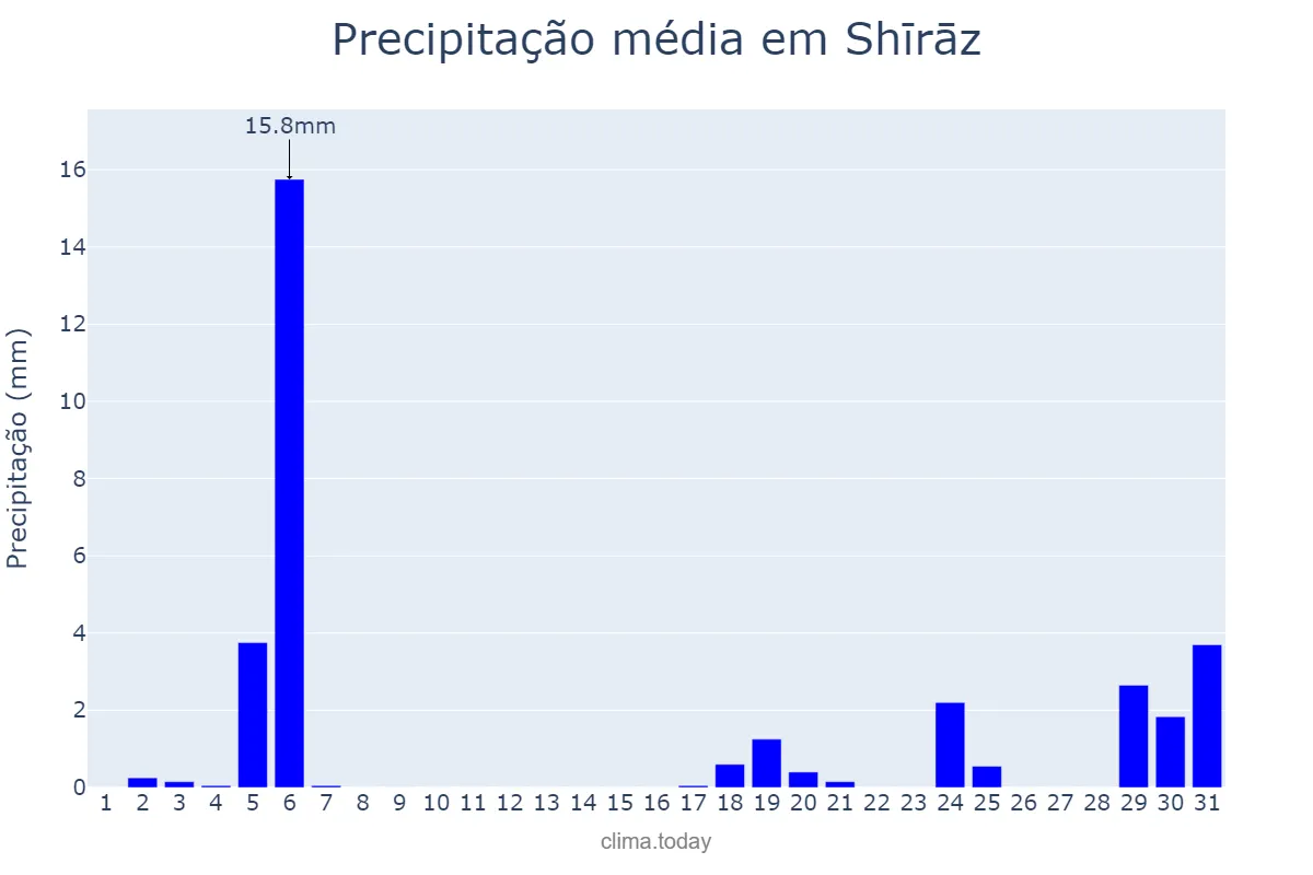 Precipitação em dezembro em Shīrāz, Fārs, IR
