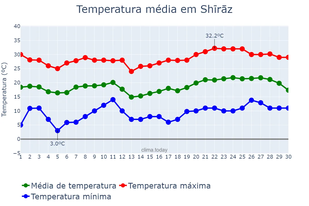 Temperatura em abril em Shīrāz, Fārs, IR