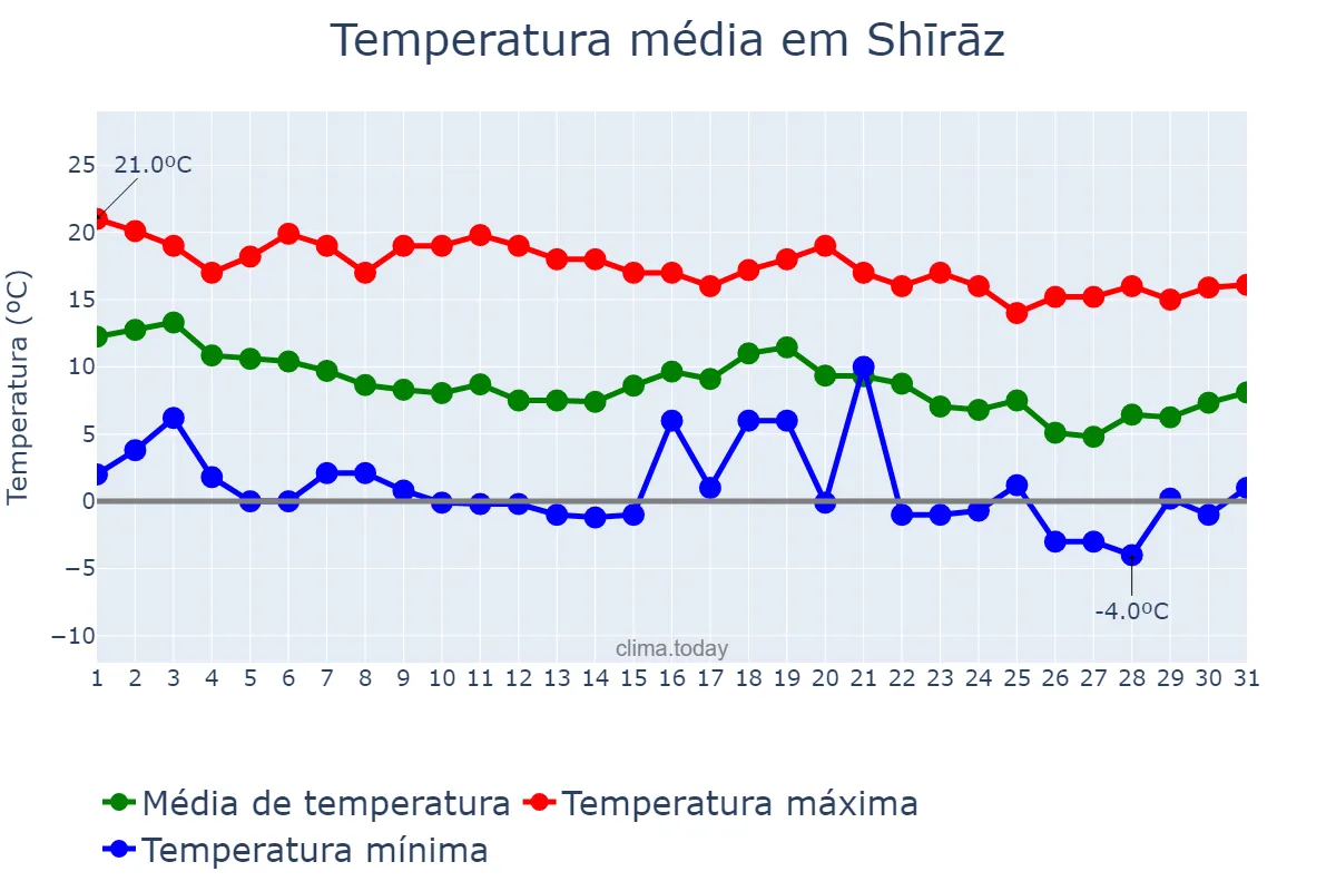 Temperatura em dezembro em Shīrāz, Fārs, IR