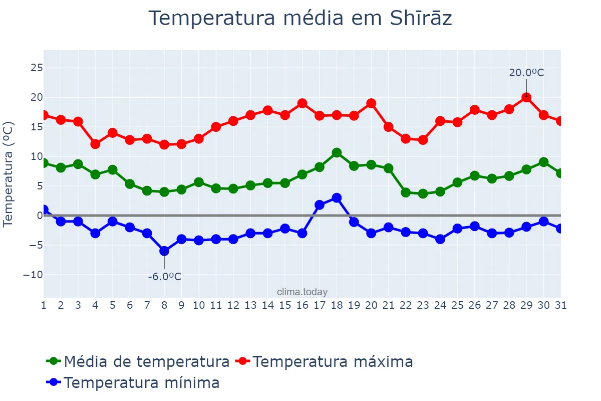 Temperatura em janeiro em Shīrāz, Fārs, IR