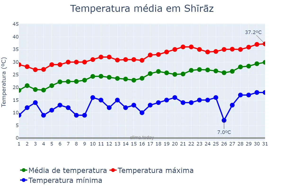 Temperatura em maio em Shīrāz, Fārs, IR