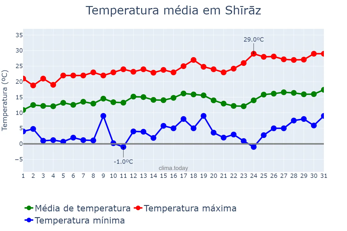 Temperatura em marco em Shīrāz, Fārs, IR