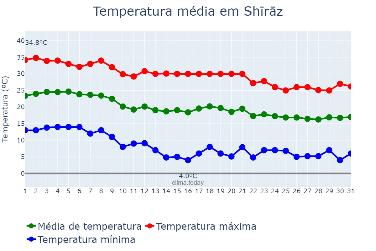 Temperatura em outubro em Shīrāz, Fārs, IR