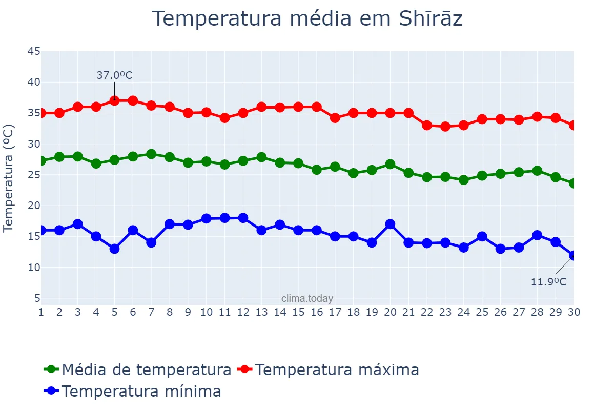 Temperatura em setembro em Shīrāz, Fārs, IR