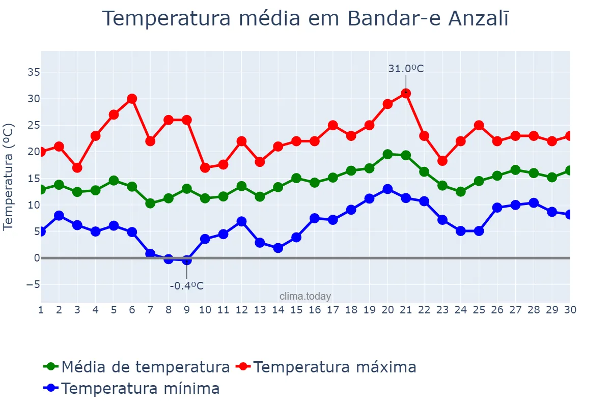 Temperatura em abril em Bandar-e Anzalī, Gīlān, IR