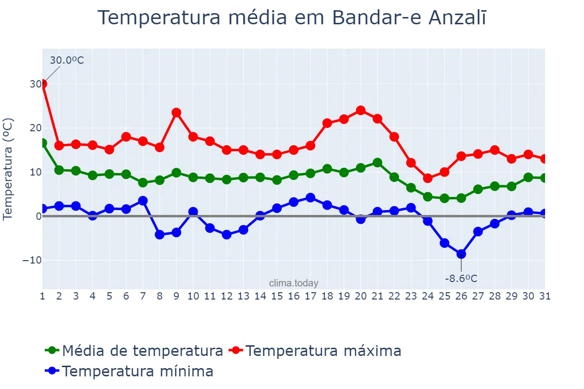 Temperatura em dezembro em Bandar-e Anzalī, Gīlān, IR