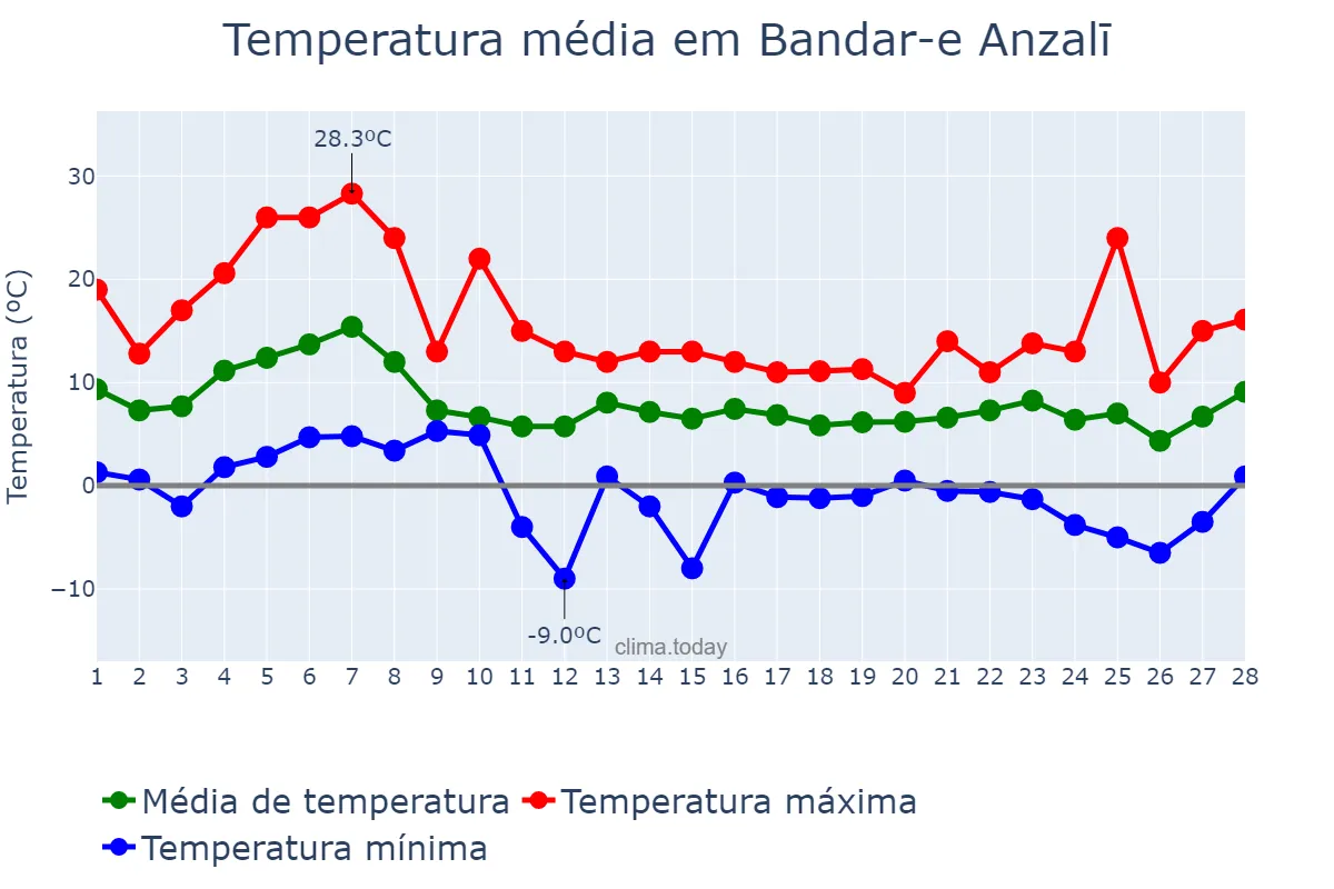 Temperatura em fevereiro em Bandar-e Anzalī, Gīlān, IR