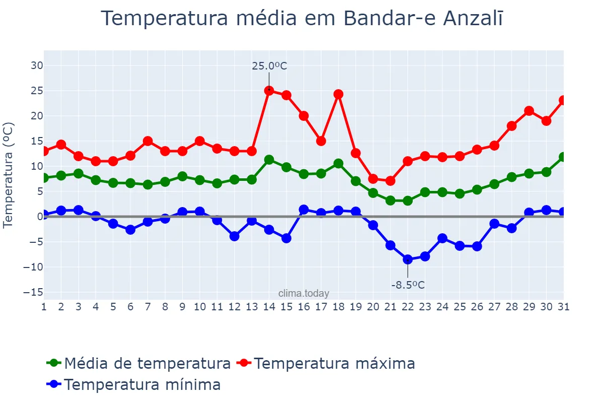 Temperatura em janeiro em Bandar-e Anzalī, Gīlān, IR