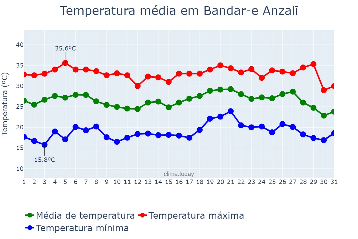 Temperatura em julho em Bandar-e Anzalī, Gīlān, IR