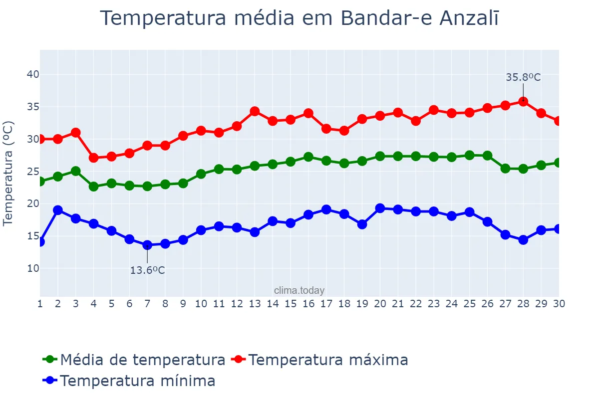 Temperatura em junho em Bandar-e Anzalī, Gīlān, IR