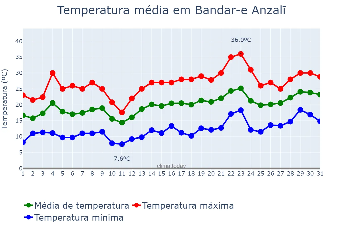 Temperatura em maio em Bandar-e Anzalī, Gīlān, IR
