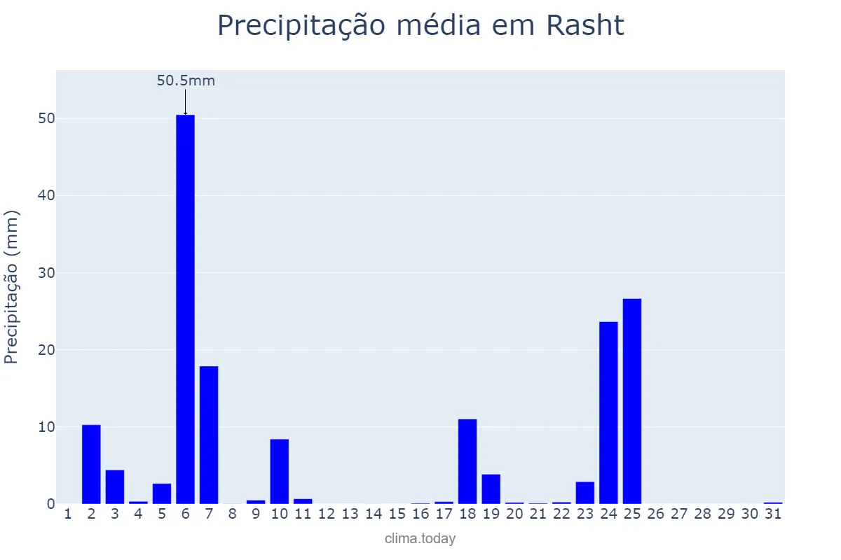 Precipitação em dezembro em Rasht, Gīlān, IR