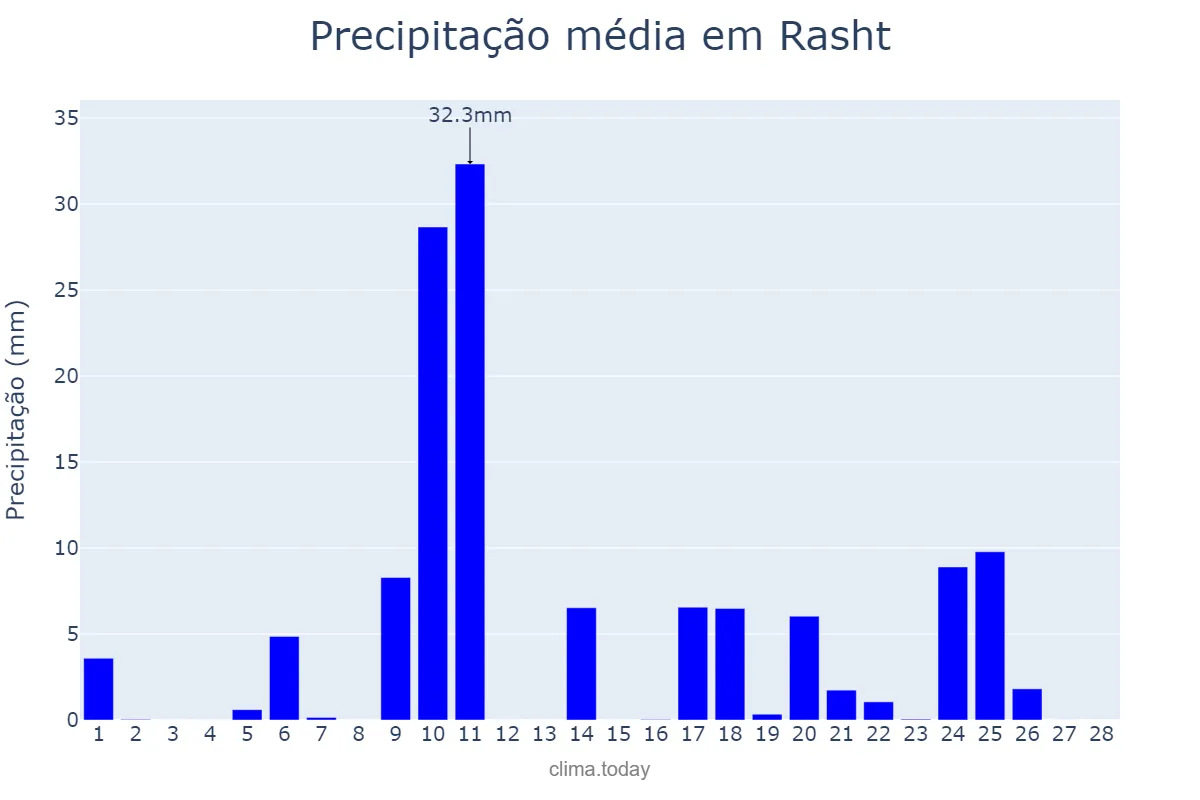 Precipitação em fevereiro em Rasht, Gīlān, IR