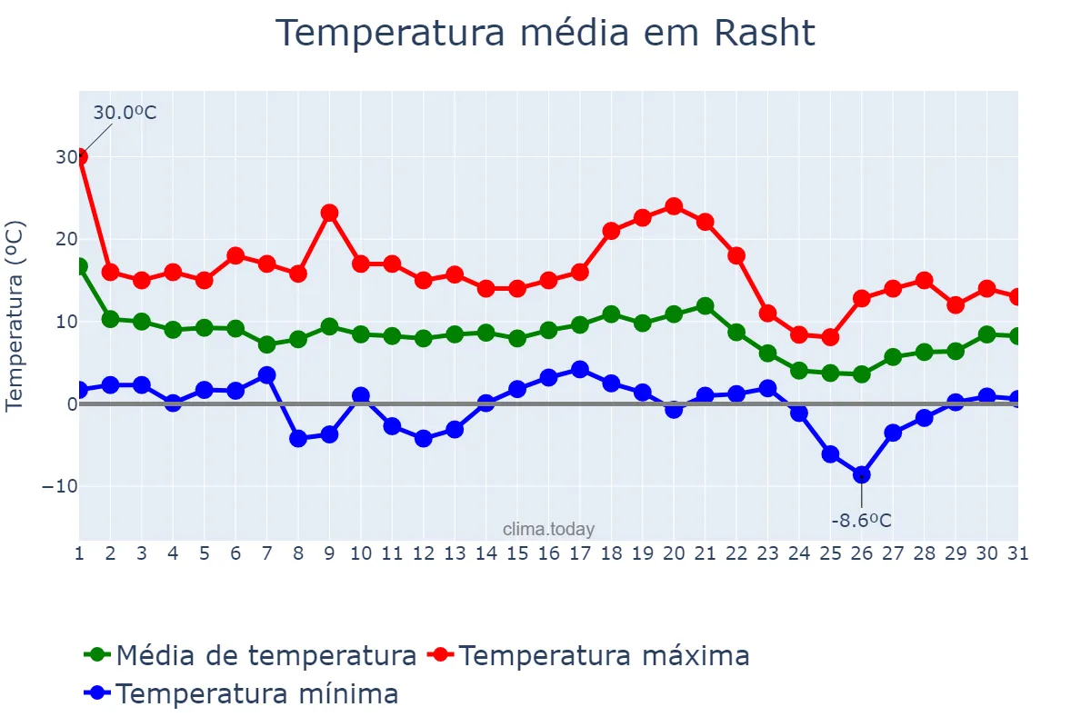 Temperatura em dezembro em Rasht, Gīlān, IR