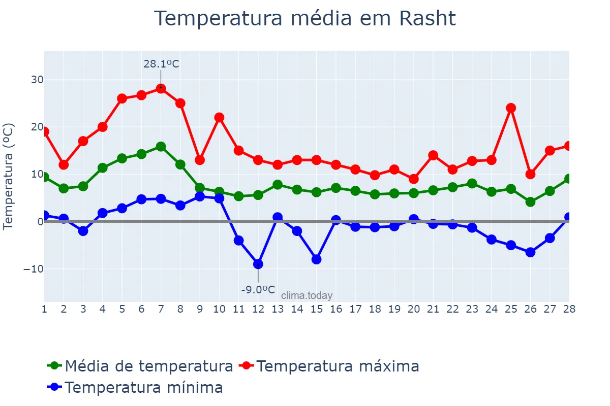 Temperatura em fevereiro em Rasht, Gīlān, IR