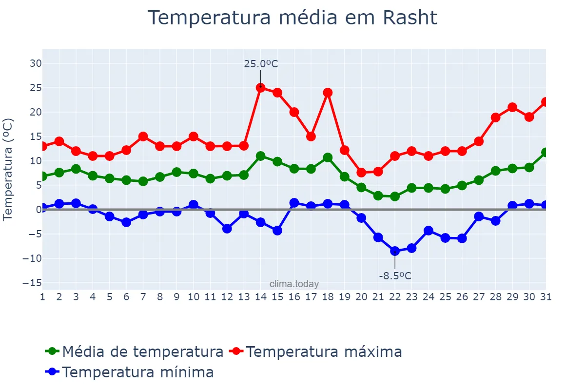 Temperatura em janeiro em Rasht, Gīlān, IR