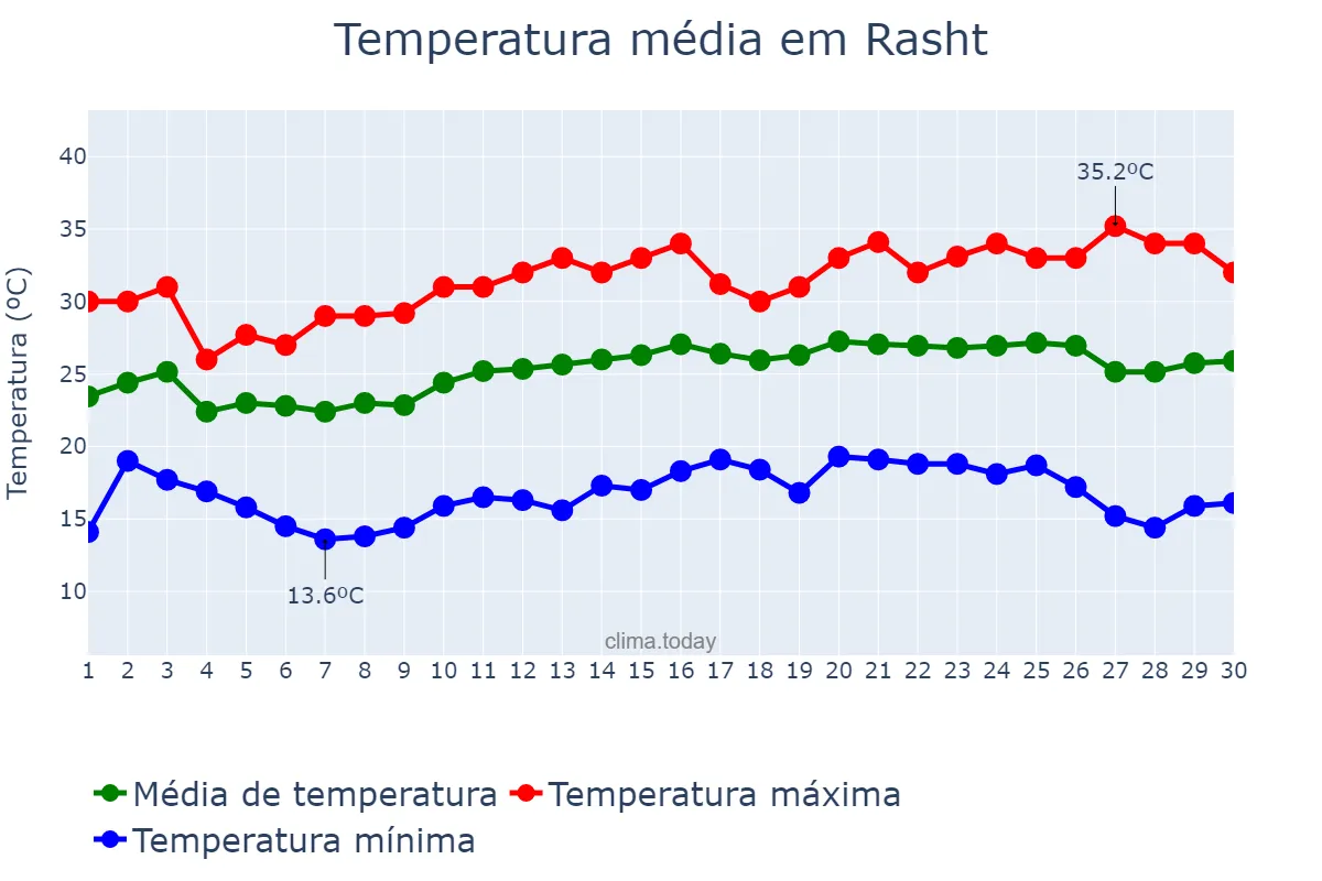 Temperatura em junho em Rasht, Gīlān, IR