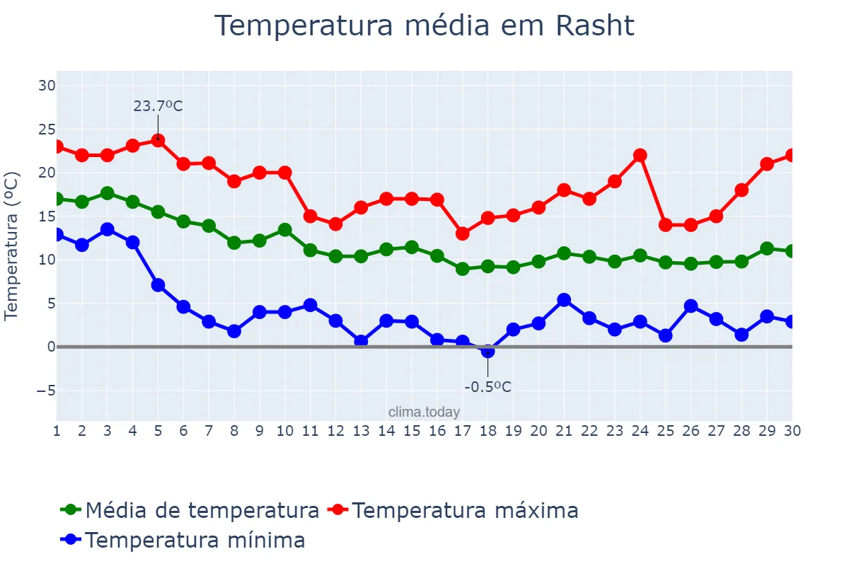 Temperatura em novembro em Rasht, Gīlān, IR