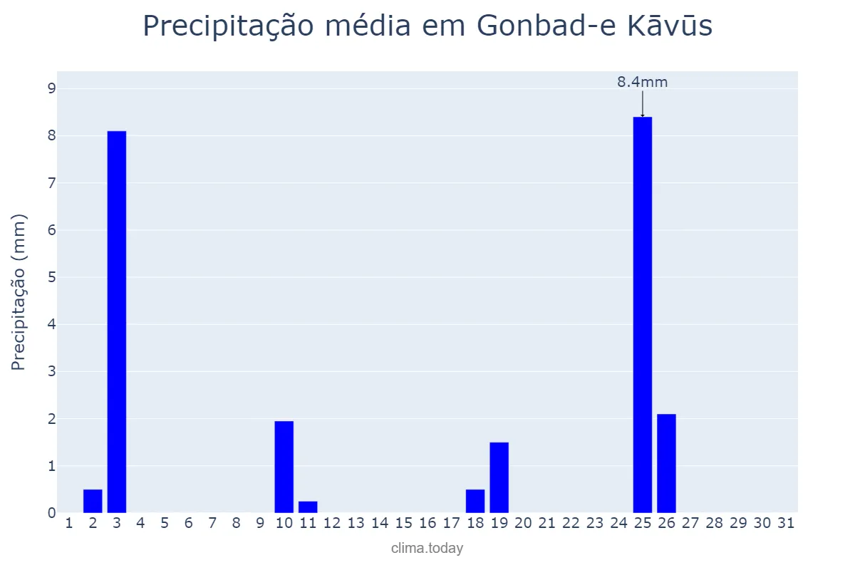 Precipitação em dezembro em Gonbad-e Kāvūs, Golestān, IR