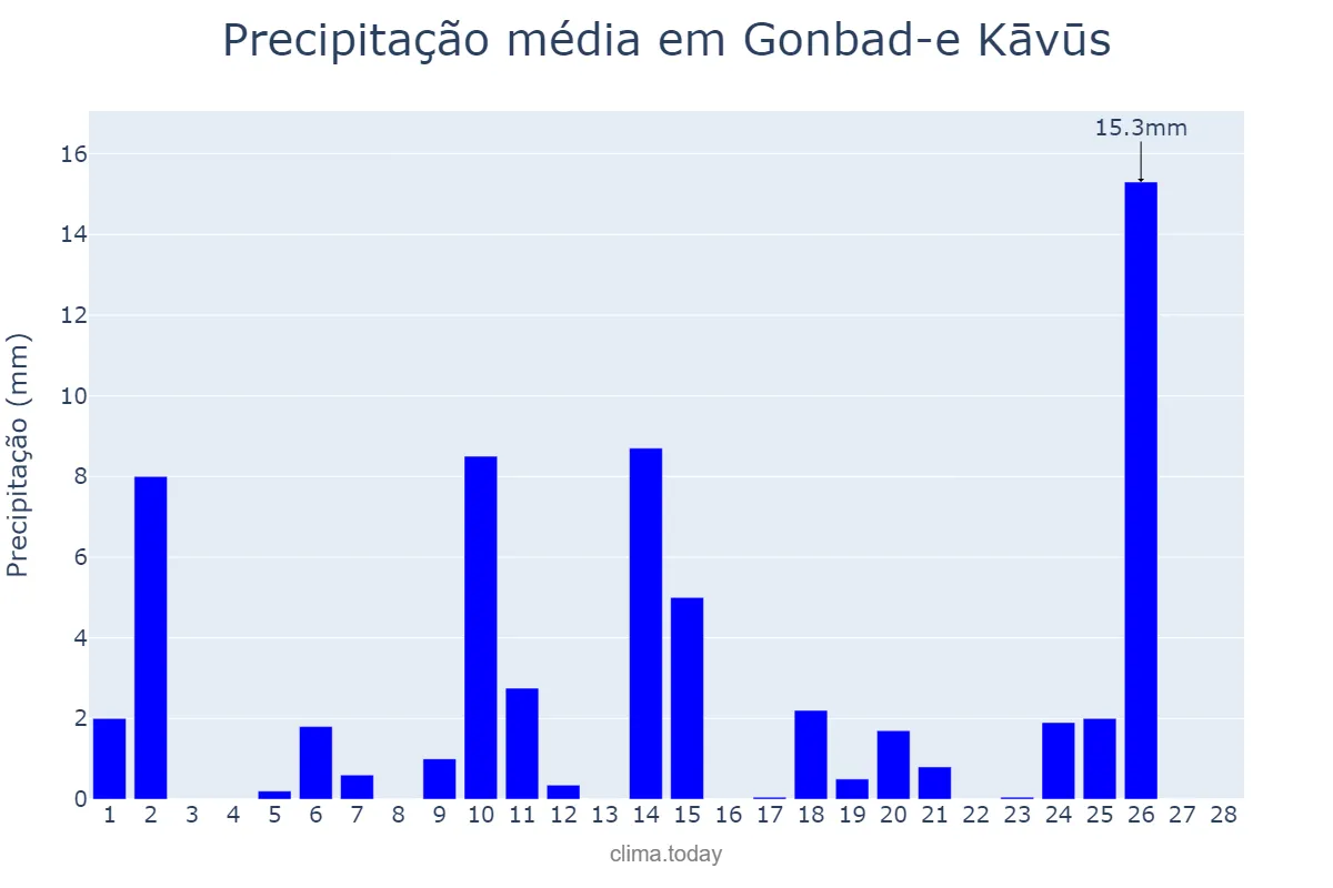 Precipitação em fevereiro em Gonbad-e Kāvūs, Golestān, IR