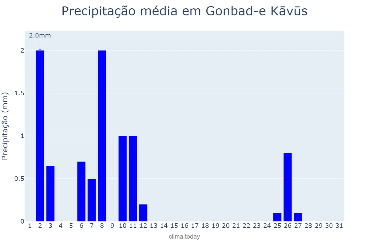 Precipitação em maio em Gonbad-e Kāvūs, Golestān, IR