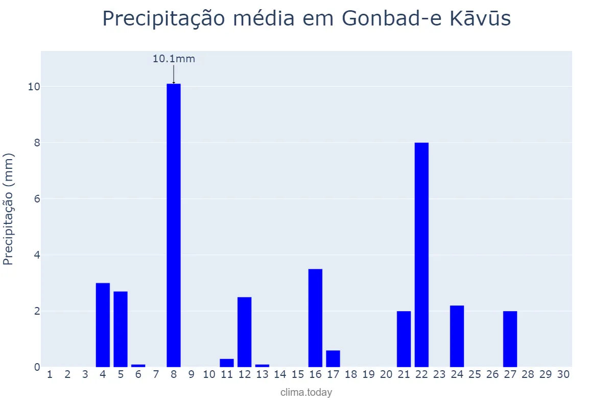 Precipitação em novembro em Gonbad-e Kāvūs, Golestān, IR