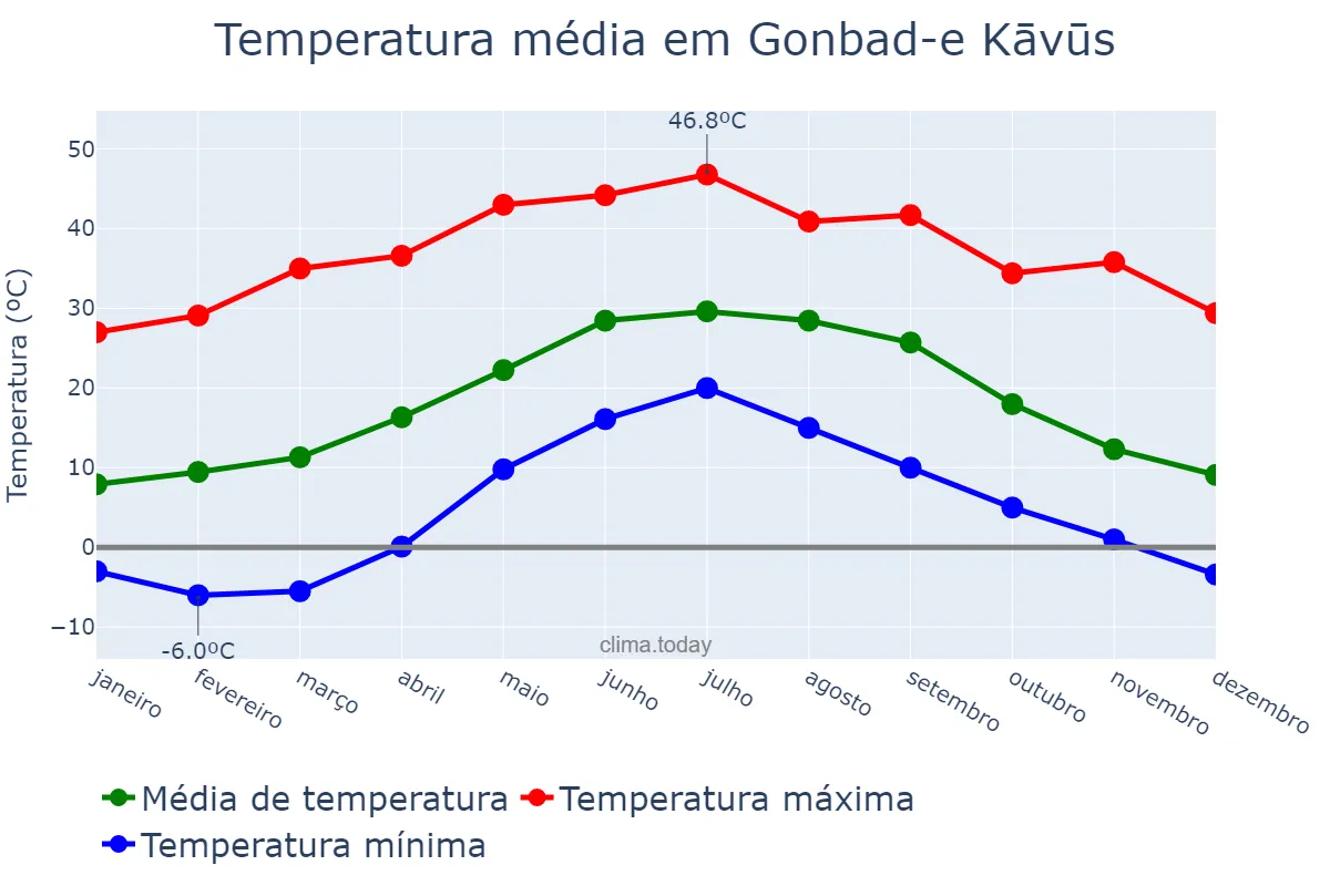 Temperatura anual em Gonbad-e Kāvūs, Golestān, IR