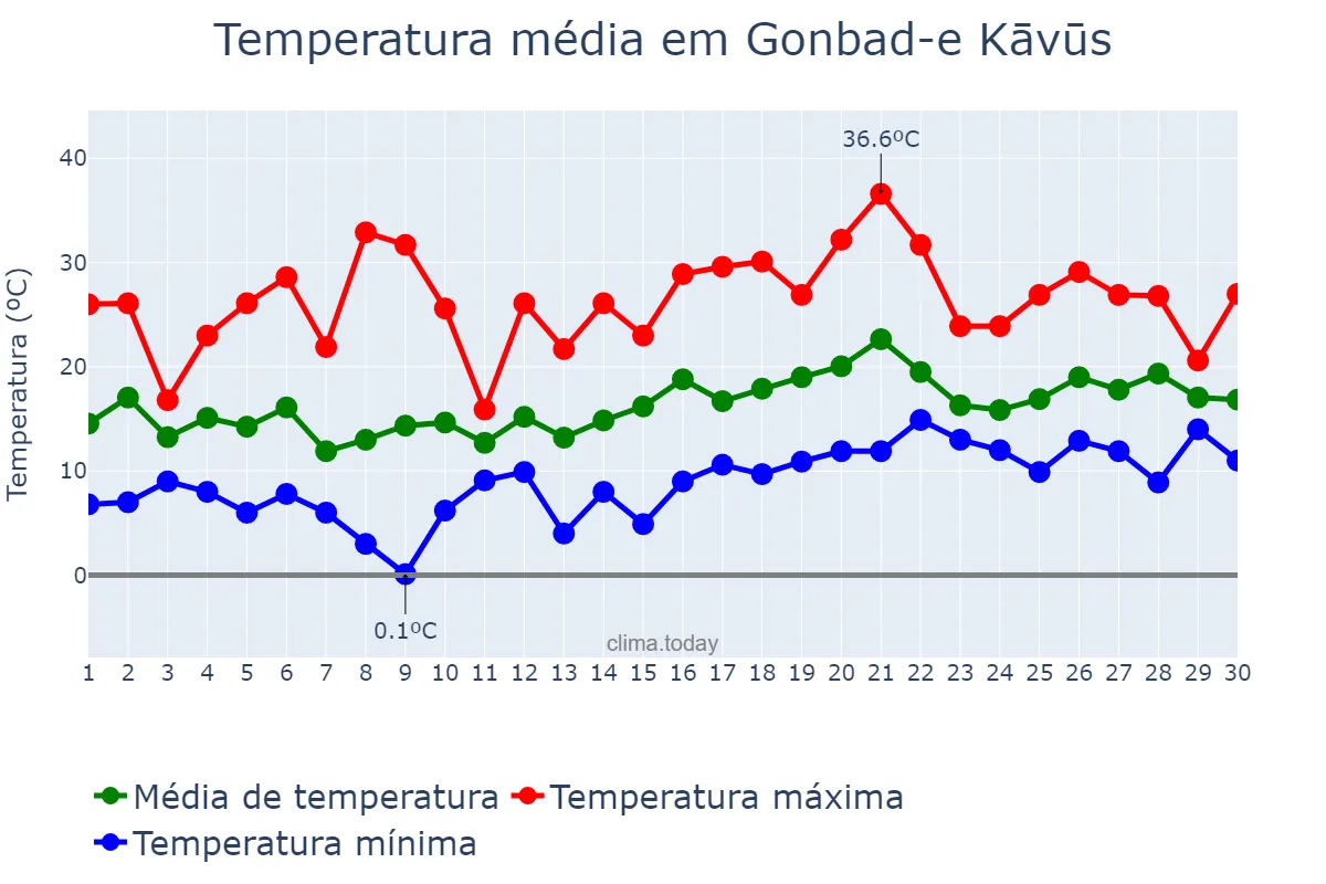 Temperatura em abril em Gonbad-e Kāvūs, Golestān, IR