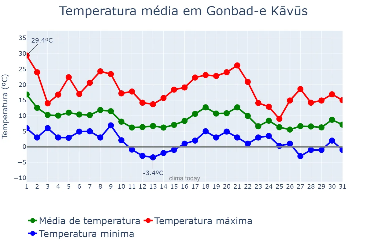 Temperatura em dezembro em Gonbad-e Kāvūs, Golestān, IR