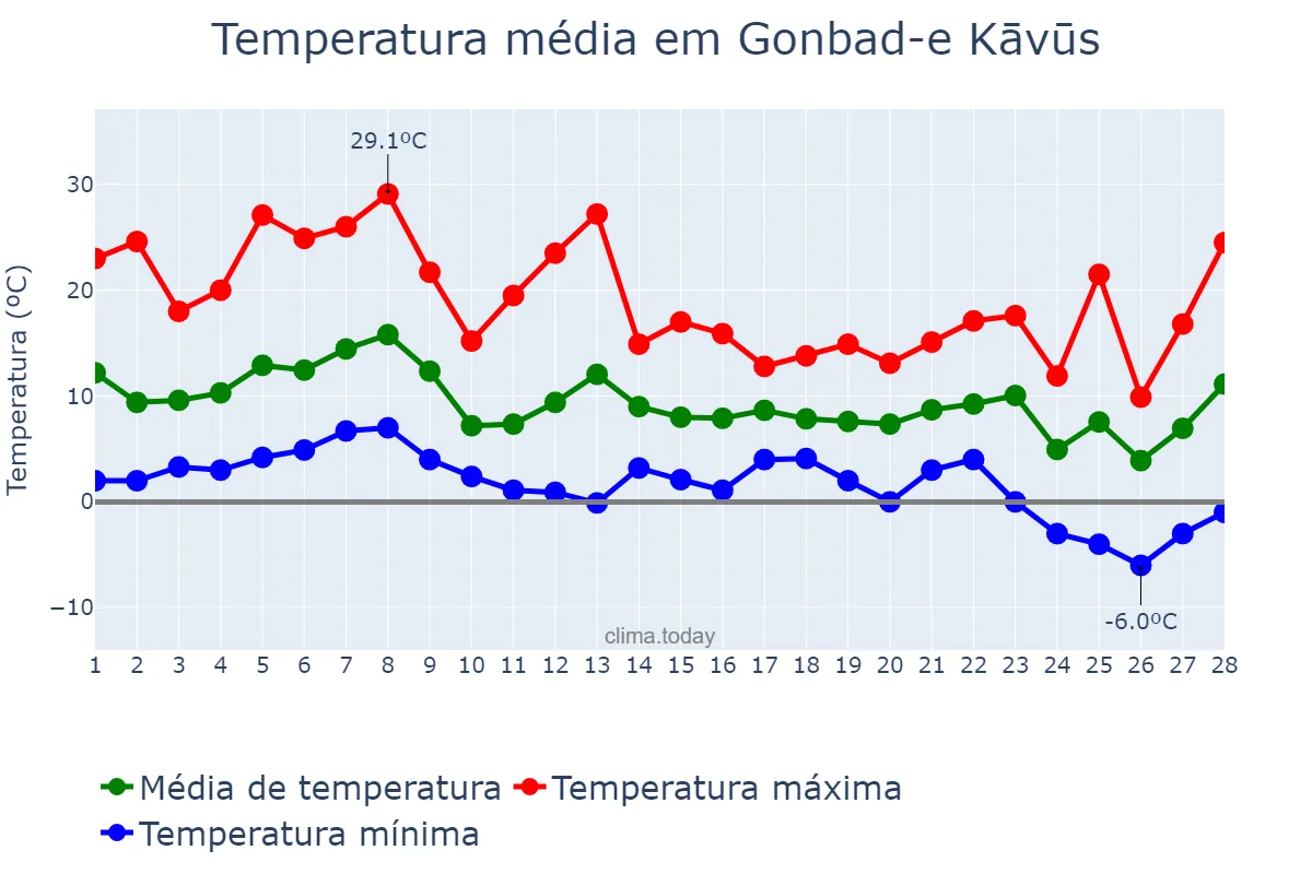 Temperatura em fevereiro em Gonbad-e Kāvūs, Golestān, IR
