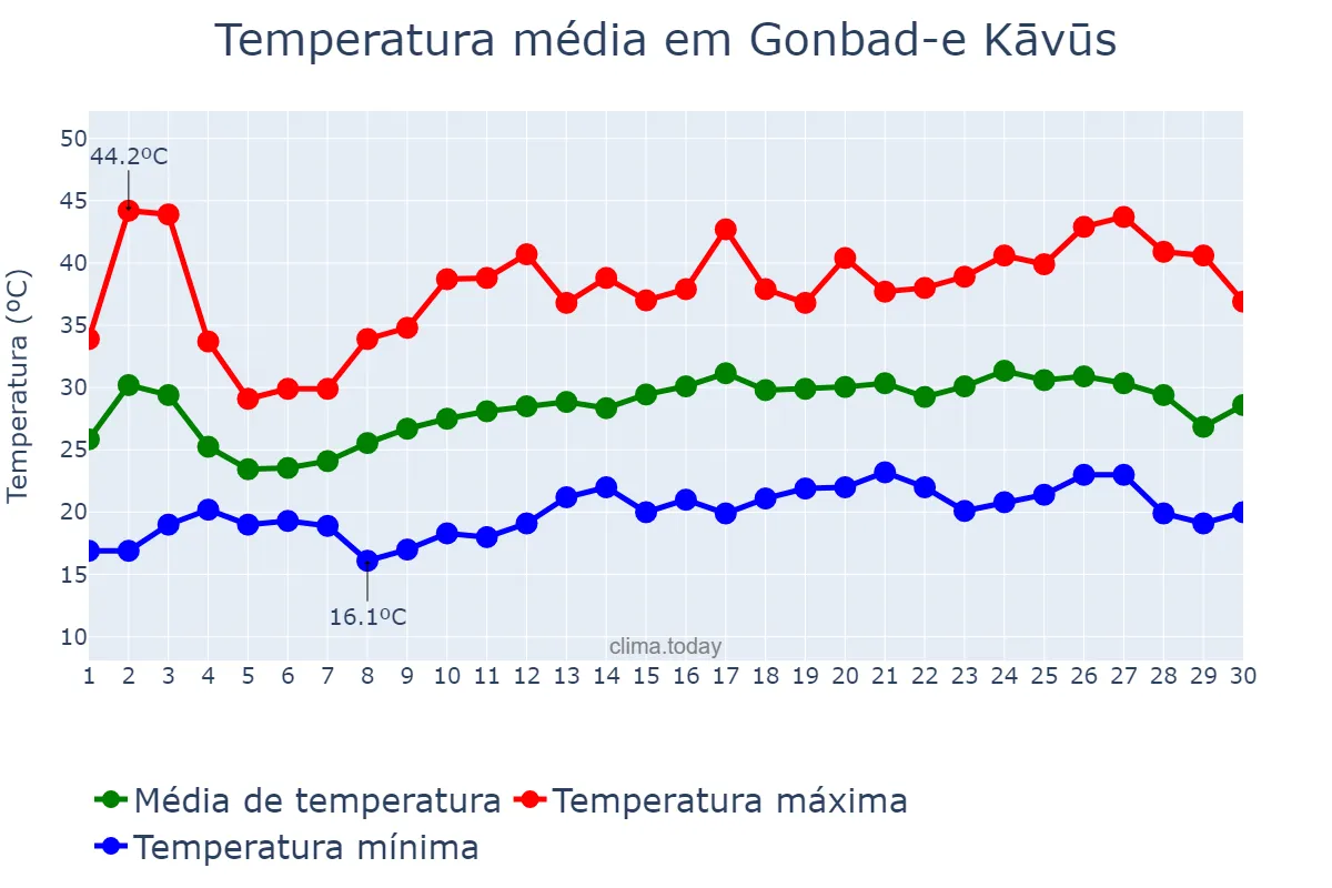 Temperatura em junho em Gonbad-e Kāvūs, Golestān, IR