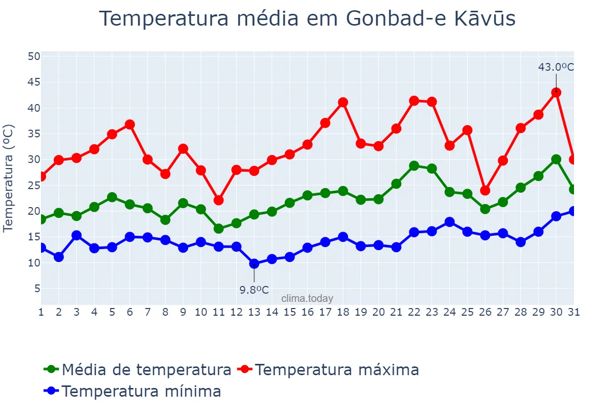 Temperatura em maio em Gonbad-e Kāvūs, Golestān, IR