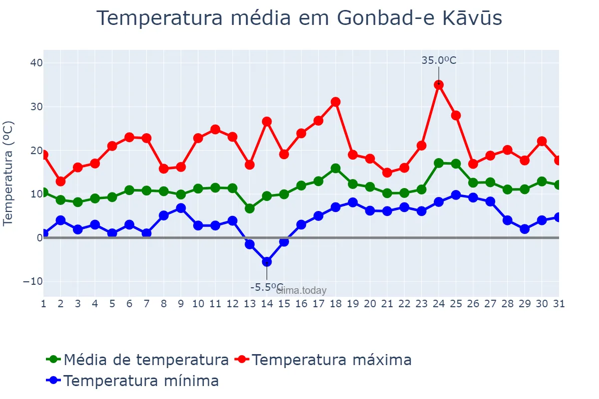Temperatura em marco em Gonbad-e Kāvūs, Golestān, IR