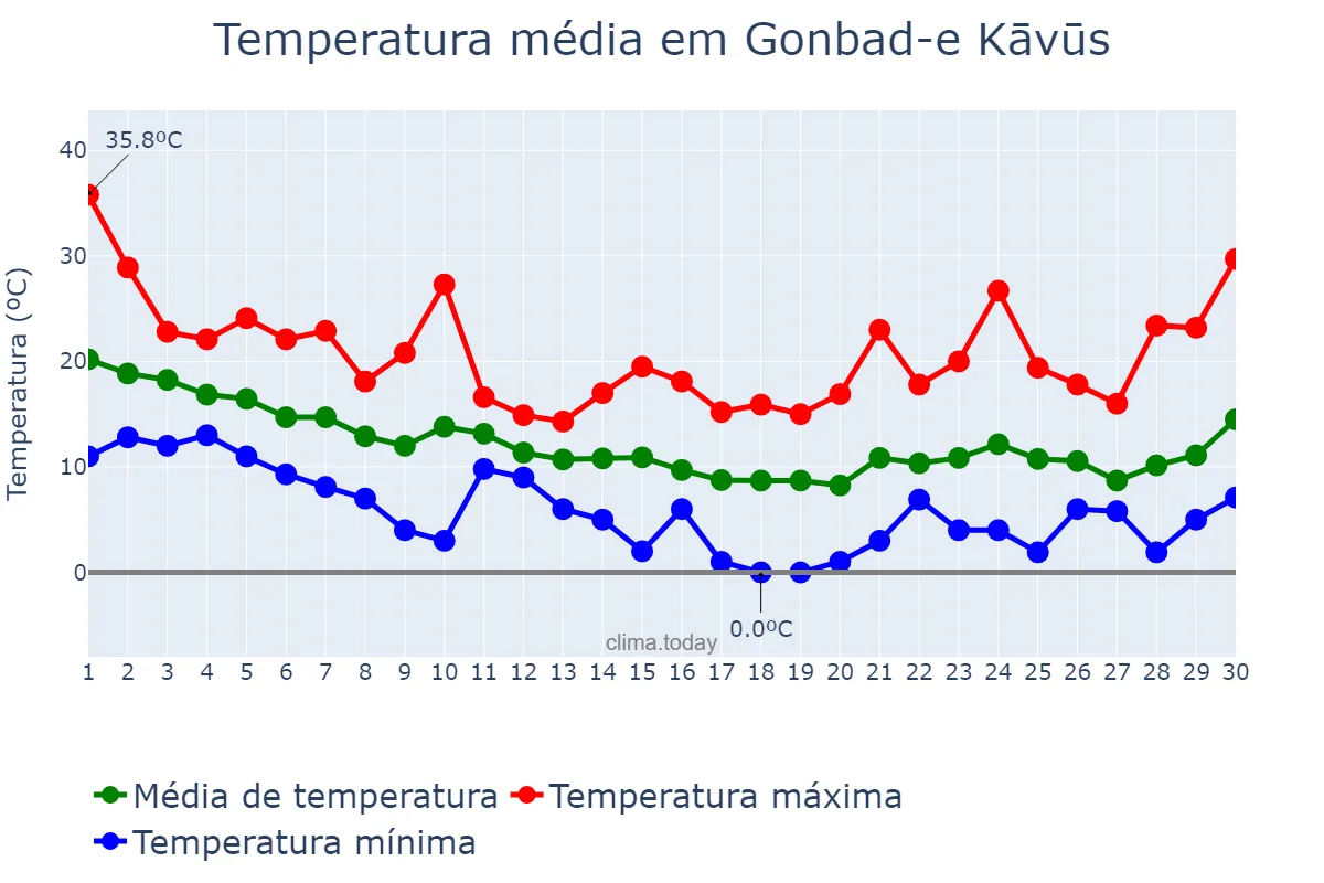 Temperatura em novembro em Gonbad-e Kāvūs, Golestān, IR
